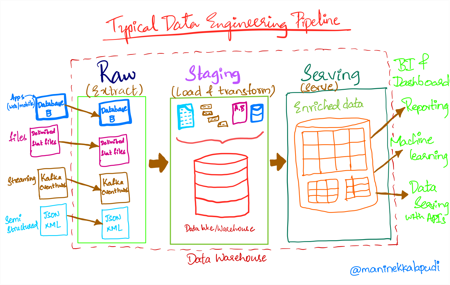 Structured Data