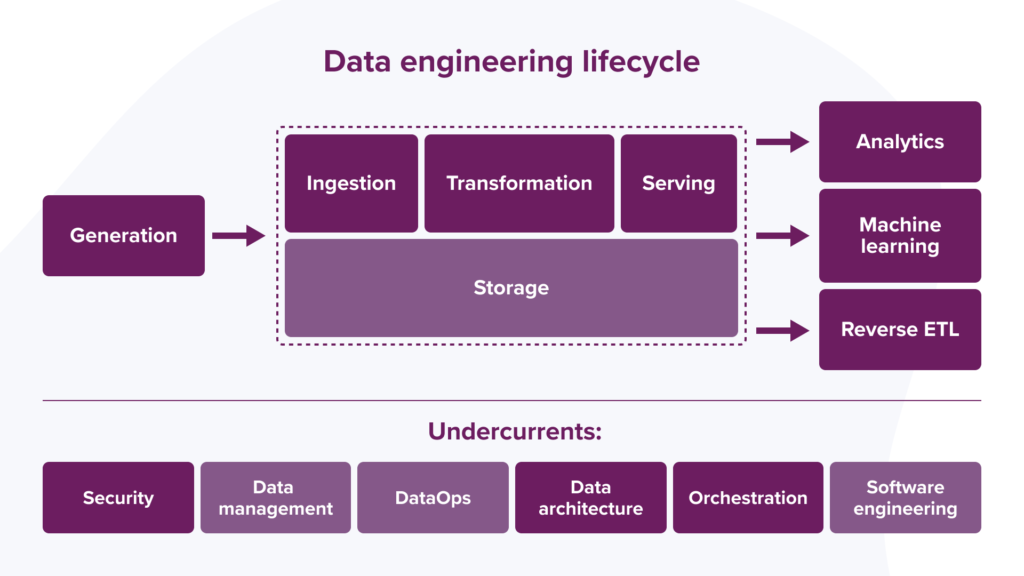 Data Engineering Lifecycle